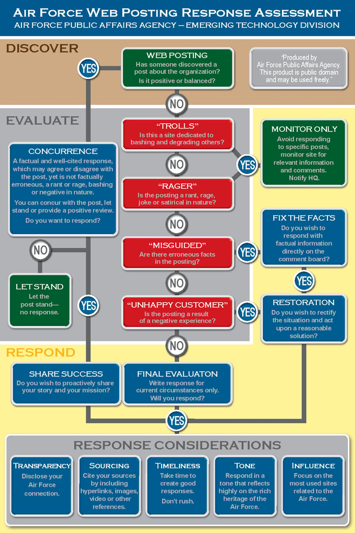 US_Air_Force_Web_Posting_Response_Assessment.png