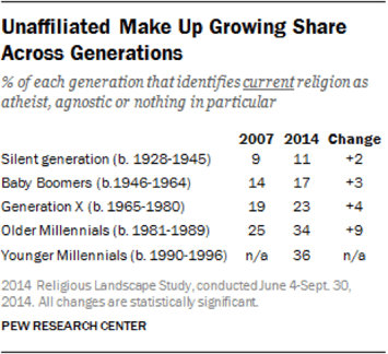 Pew Research Center Findings