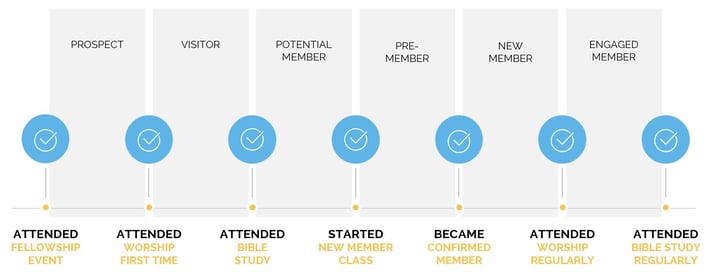 Creating Movement In Your Church Communications Creating Movement In Your Church Communications